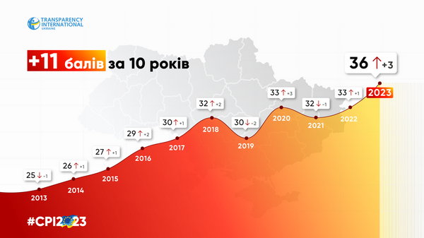 Україна покращила свої показники в Індексі сприйняття корупції